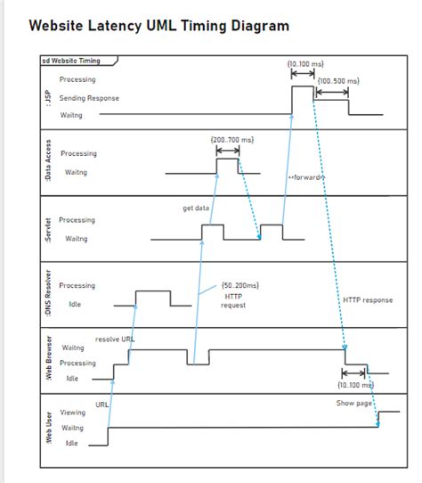 UML Timing Diagram | EdrawMax