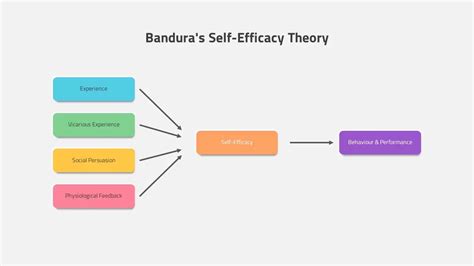 Bandura's Self-Efficacy Theory - SlideBazaar