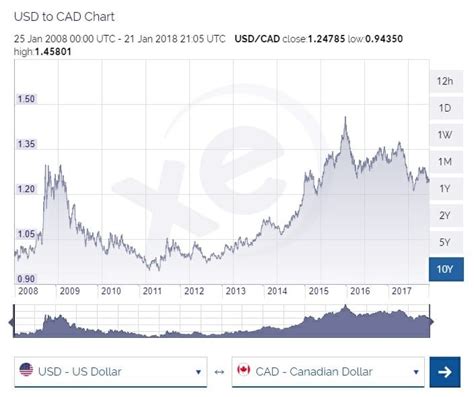 Canadian Dollar And Us Dollar Exchange Rate History - Dollar Poster