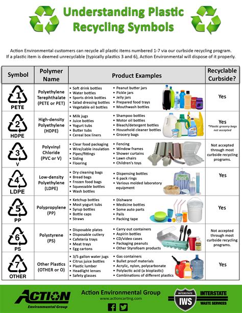 The Numbers on Plastic Bottles: What do Plastic Recycling Symbols Mean? | Recycle symbol ...