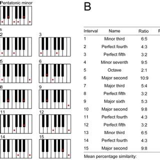 Determination of the mean percentage similarity of a scale, using the... | Download Scientific ...