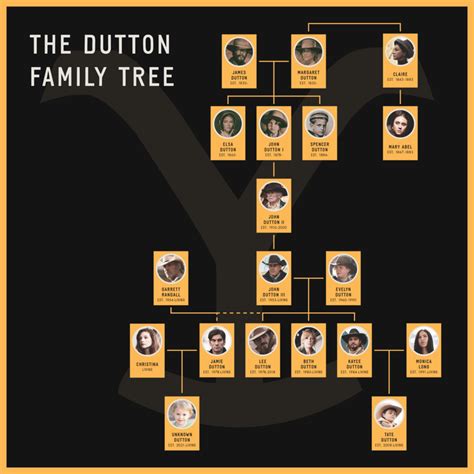 Does the Dutton Family Tree Make Sense from '1883' to 'Yellowstone'? | Family tree, Yellowstone ...