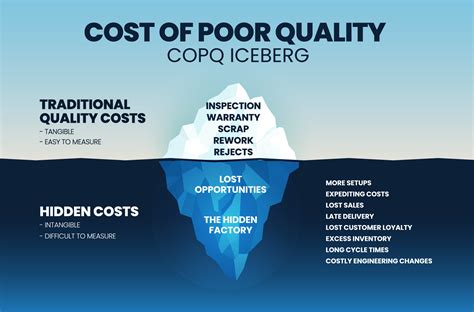 A vector illustration of the Cost of poor quality COPQ or poor quality costs PQC iceberg concept ...