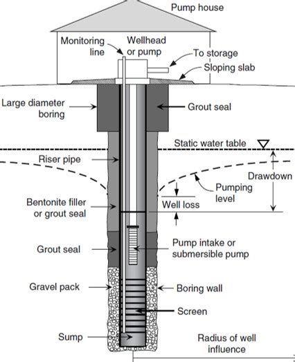 Water Well Construction Diagram