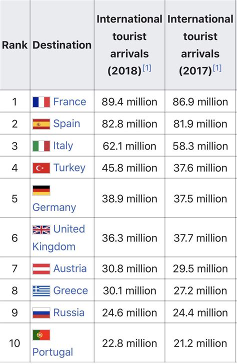 TOP 10 most visited European countries by international tourists. : r/europe