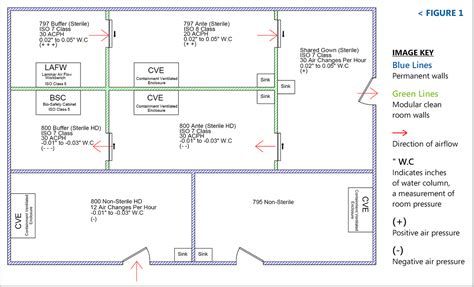 Important Considerations For Cleanroom Design - Eagle Analytical