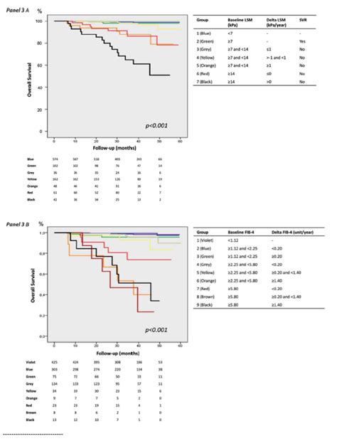 FIB-4 and Liver Stiffness Measurement Predict Death - "Evolution of noninvasive tests of liver ...