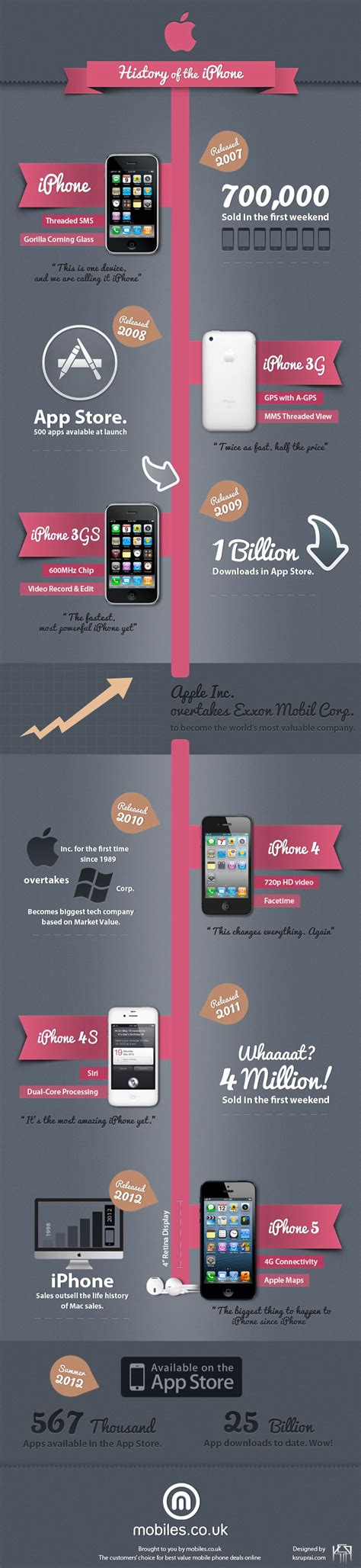 Iphone Release Date History Timeline - miphonem