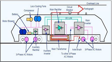 Components of an electrical-AC locomotive [4]. | Download Scientific ...