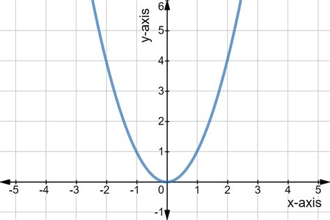 Linear vs. Nonlinear Functions - Definition & Examples - Expii