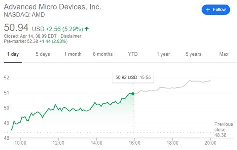 Amd Stock / Strong Earnings Could Drive Amd Stock To Fresh Highs Trefis ...