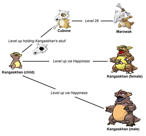 Pokemon Evolution Theories - FanTheories Wiki