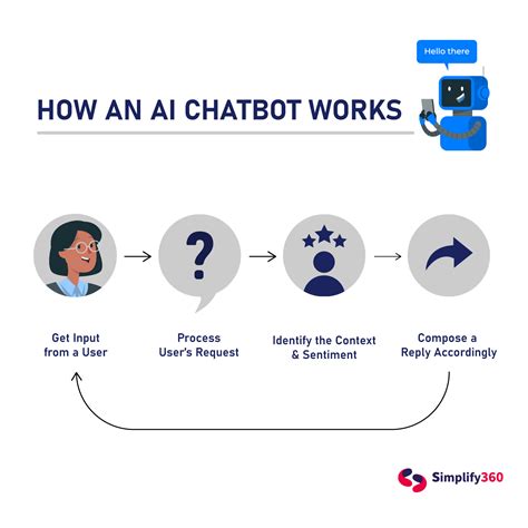 Conversational AI Chatbots - The What, Why and Everything Else - Simplify360