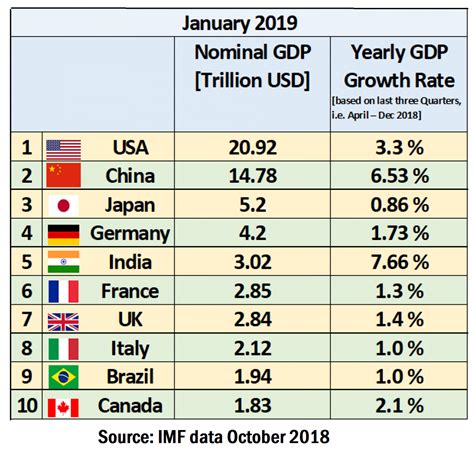 World’s Top Ten Economies January 2019