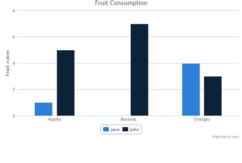 Make It Easy: Responsive Highchart