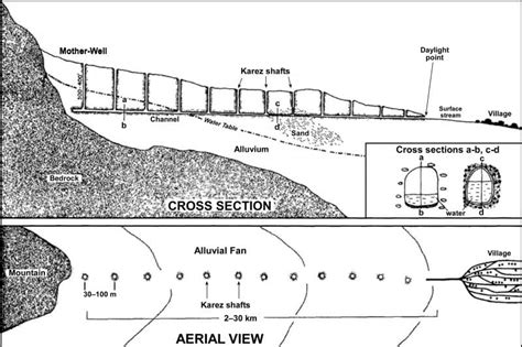 The Necessity of Karez Water Systems in Balochistan | Middle East Institute