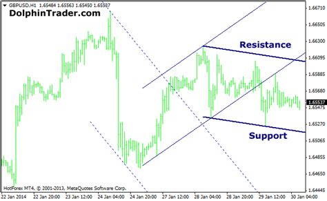 Powerful Forex Trend Lines Metatrader 4 Indicator