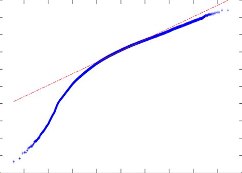 Quantile-Quantile plot | Download Scientific Diagram