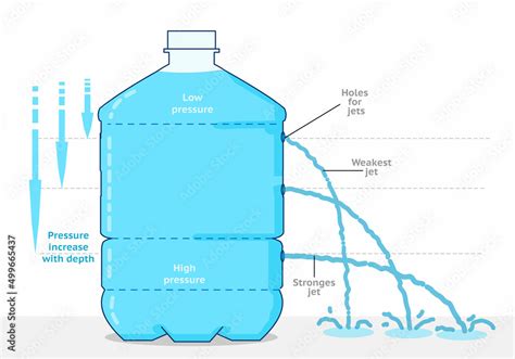 Hydrostatic fluid pressure experiment. Water press. Sprays weakest, stronges jet Plastic bottle ...