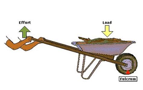 Bulletpoints: Simple Machines: Levers