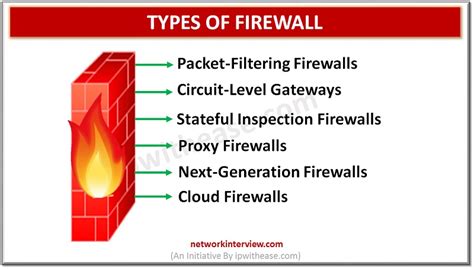 6 Types of Firewall: Network Security » Network Interview