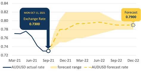 2023 AUD USD Bank Forecasts: Slow growth to impact currencies