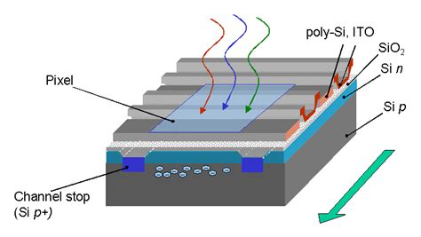 How CCD sensor works? - Electrical e-Library.com