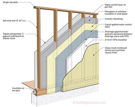 ETW: Wall - Exterior Insulation Finish Systems (EIFS) Wall Construction | buildingscience.com