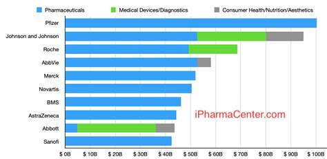 TOP PHARMACEUTICAL COMPANIES BY REVENUES IN 2022