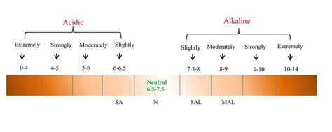 Degree of acidity and alkalinity of soil (Chesworth, 2008), with nine ...