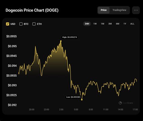 DOGE Price Analysis for December 23