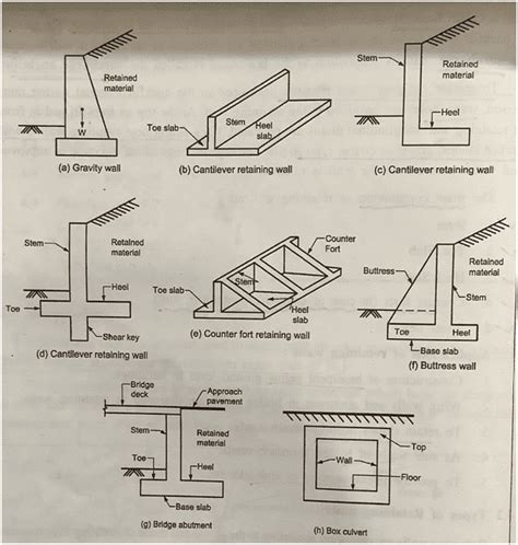 Types of Retaining Wall: Gravity, Cantilever, Counter-fort, Buttress, Bridge Ab