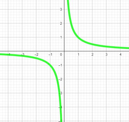 How Do You Graph X