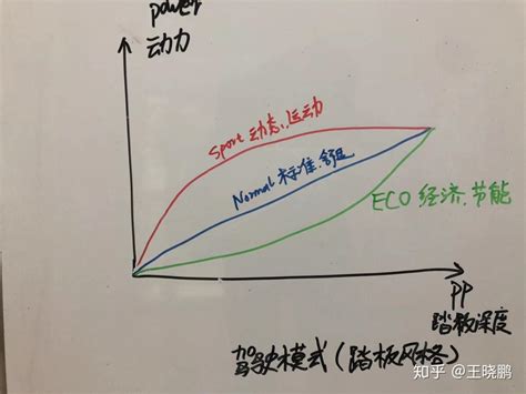 经典网文分享: 《汽车工程解读》驾驶模式是什么（pedal map）