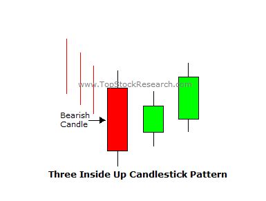 Tutorial on Three Inside Up Candlestick Pattern