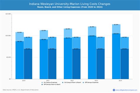 IWU - Tuition & Fees, Net Price