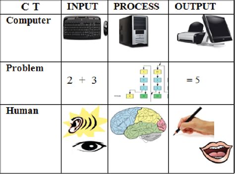 Ipo Cycle - Computer Systems Input Process Output - Ipo stands for input, output and process.