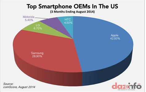 Apple Inc. (AAPL) Controls 42% Of The US Smartphone Market With Marginal Gain