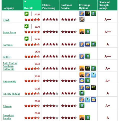 Ratings of Home and Auto Insurance Companies