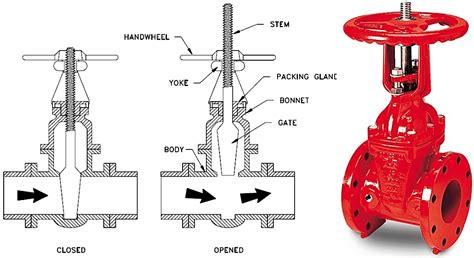 Types of Gate Valve and Parts - A Complete Guide for Engineer