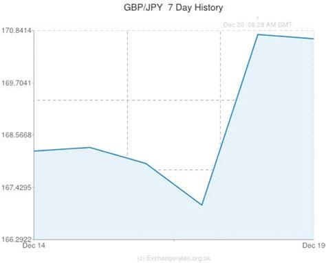 Pound to Japanese Yen Exchange Rate (GBP/JPY) Close to 5-Year High ...