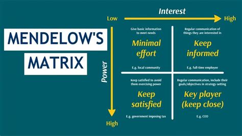 Mendelow's Matrix,