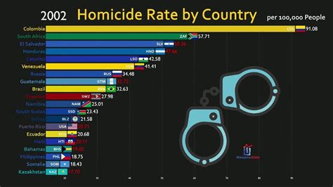 Top 20 Country by Homicide Rate (1990-2018) - YouTube