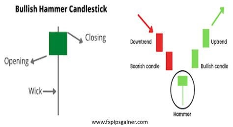 Hammer Candlesticks Pattern – Forex Trading