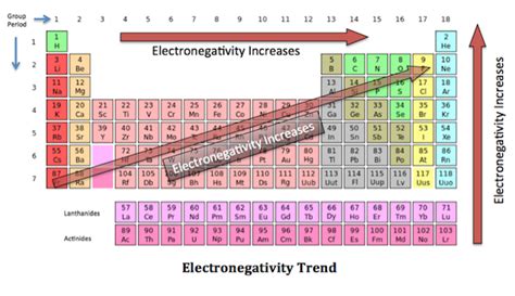 AcademyAPChemistry - Electronegativity