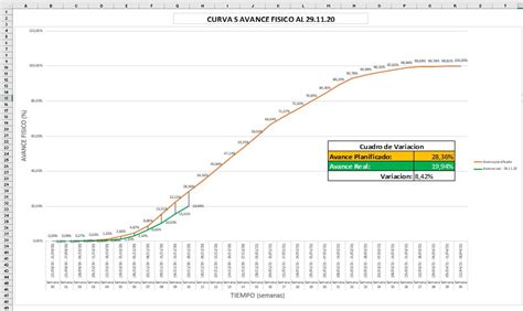 Curva S: Programado vs. Avance - Excel-2win