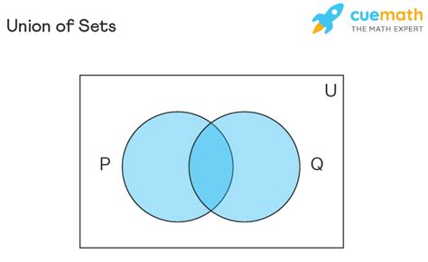 Union of Sets - Formula, Meaning, Examples | Finding a Union