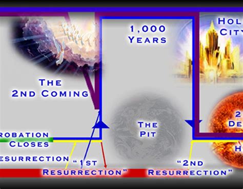 Second Coming Of Christ Timeline