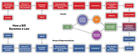 Reading: The Legislative Process | American Government