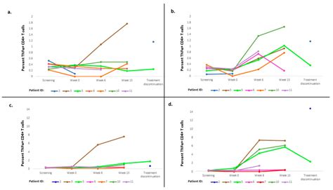 Cytokine responses of CD4 T cells to test peptides. (a) CD4 immune ...